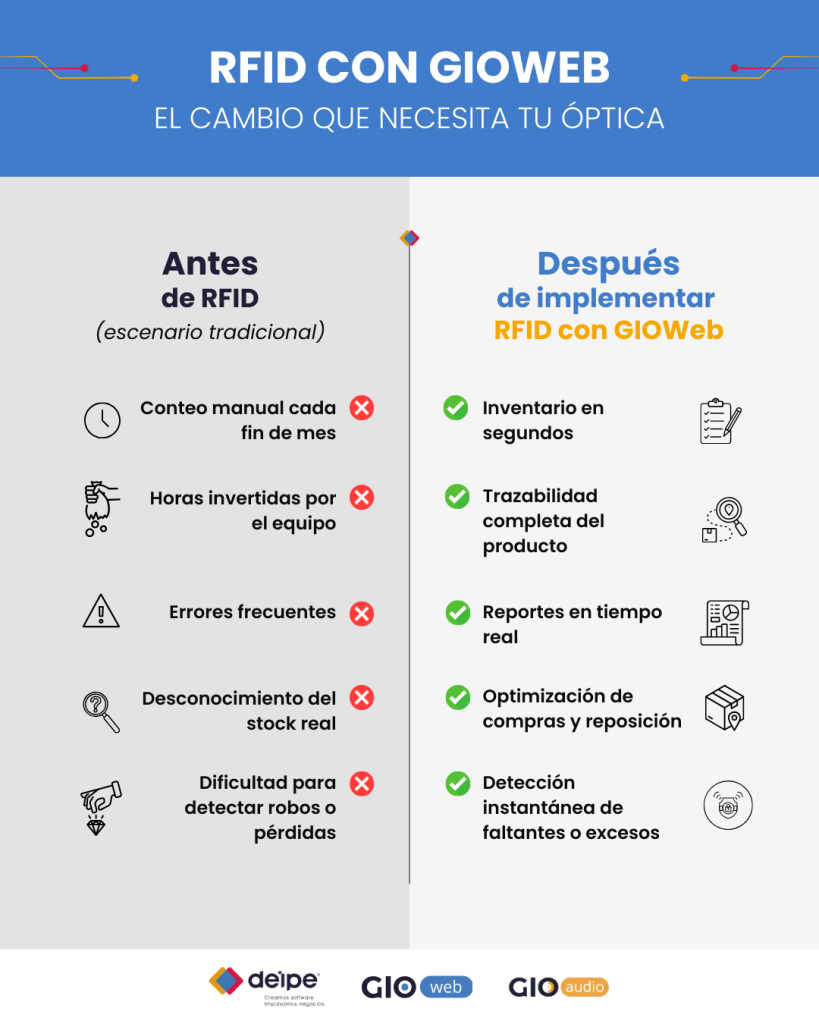 Infografia antes y despues sistema RFID